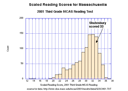 scaled-reading-scores-2001.gif